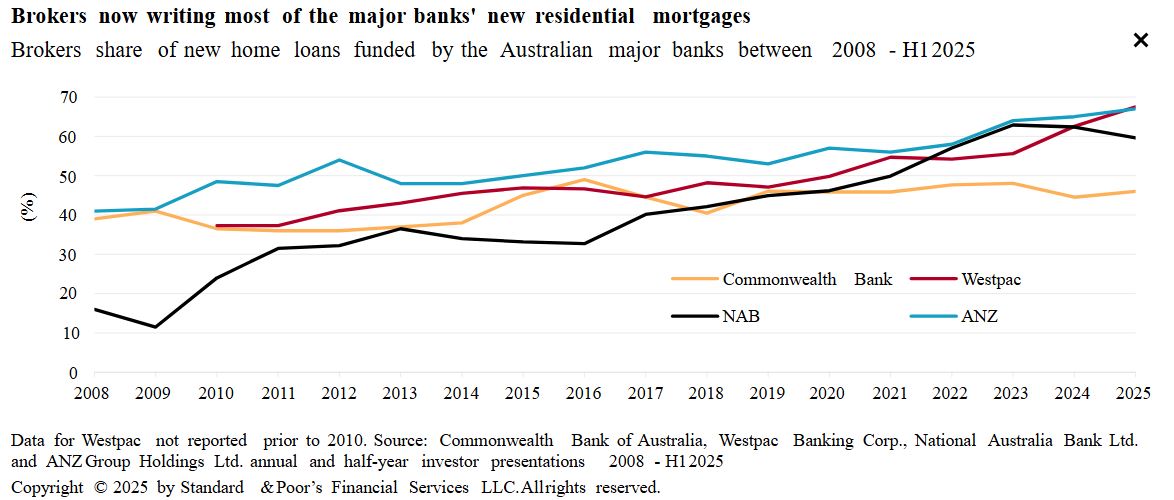 S&P broker share graph