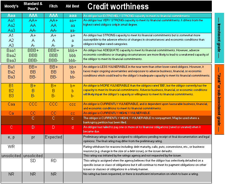 Credit ratings comparison table