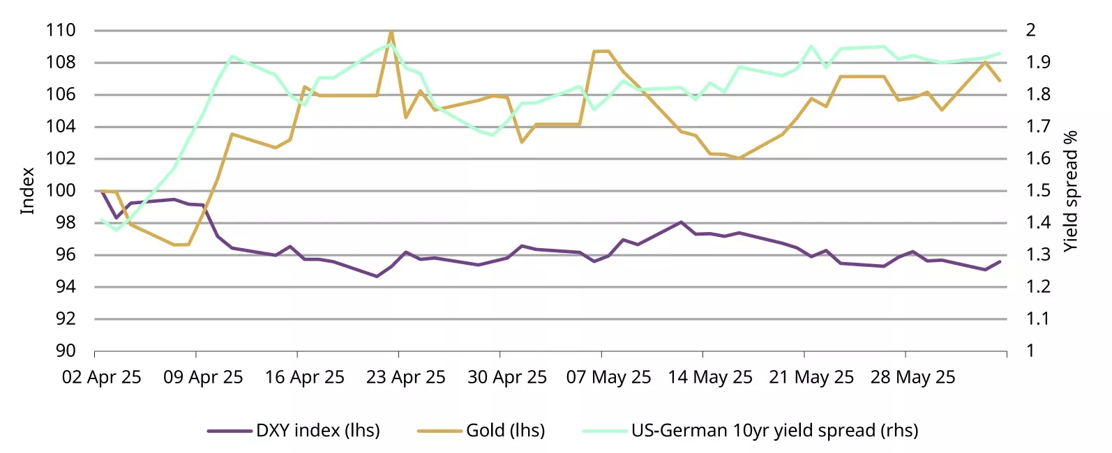 charts
