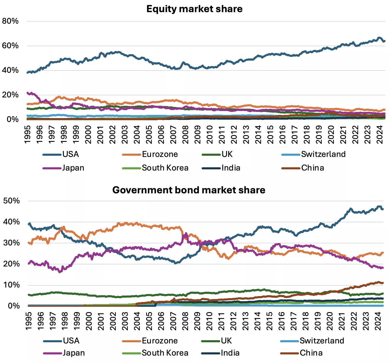 charts