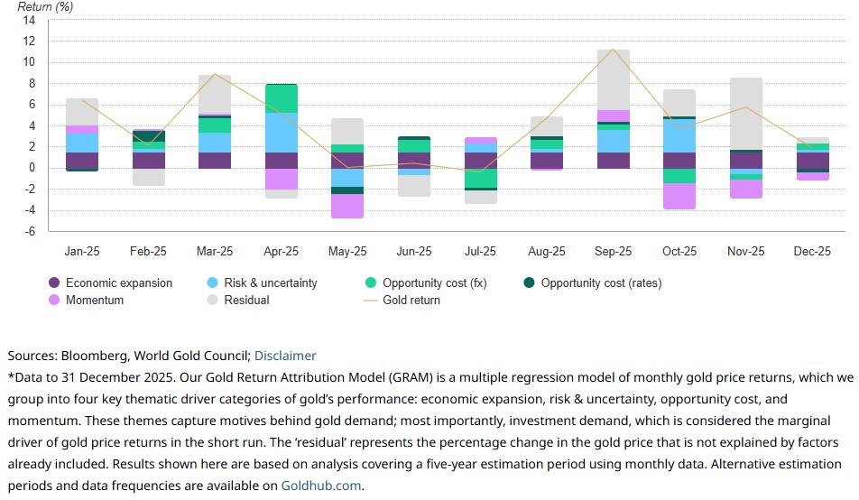 WGC chart
