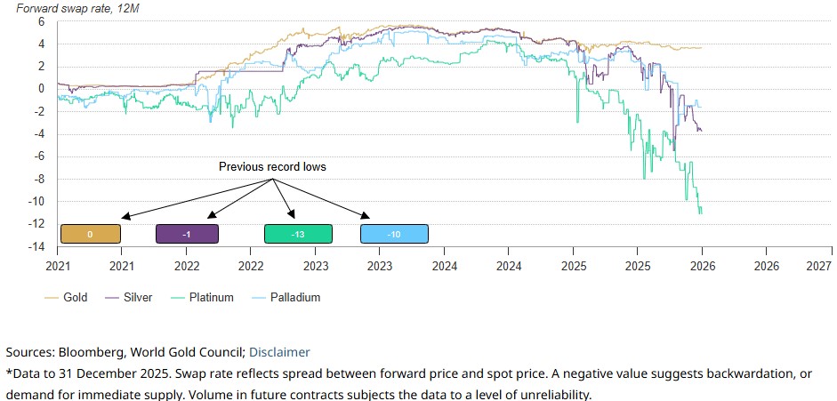 WGC chart