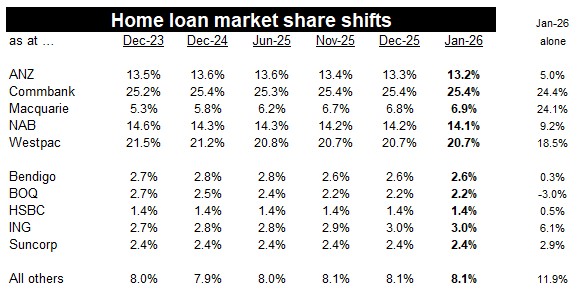 mortgage share shift table