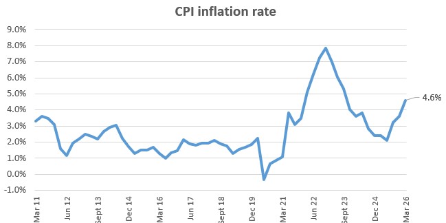 cpi inflation rate