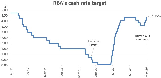 RBA cash rate target history