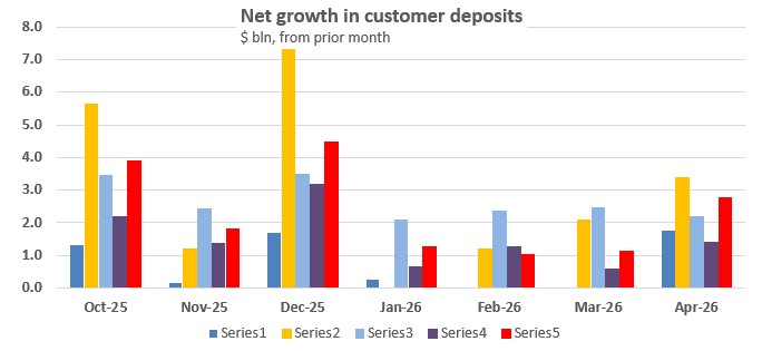 deposit growth