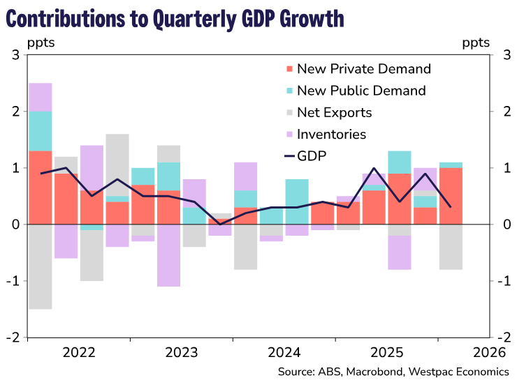 charts