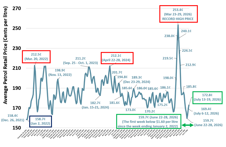 charts