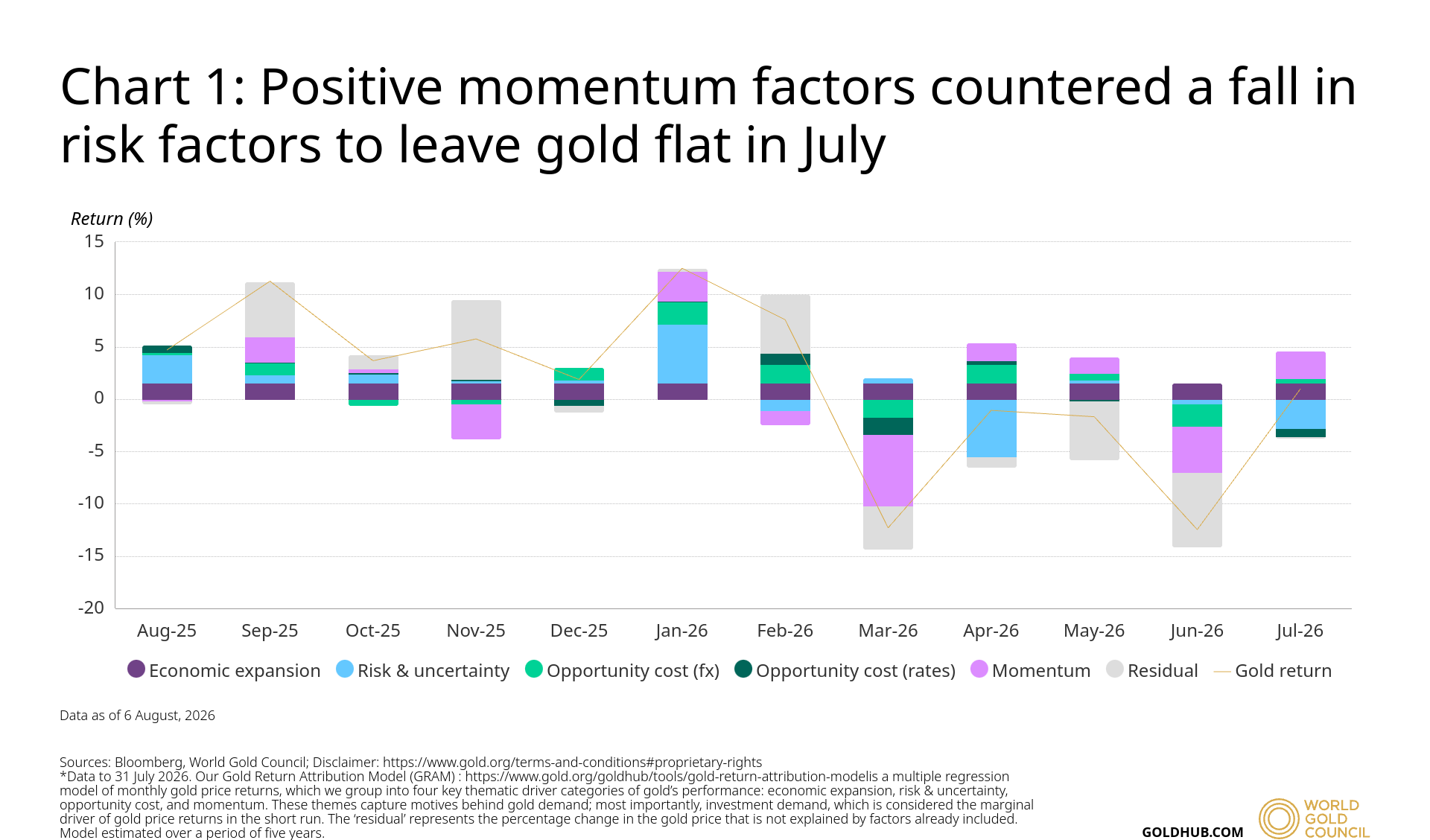 charts