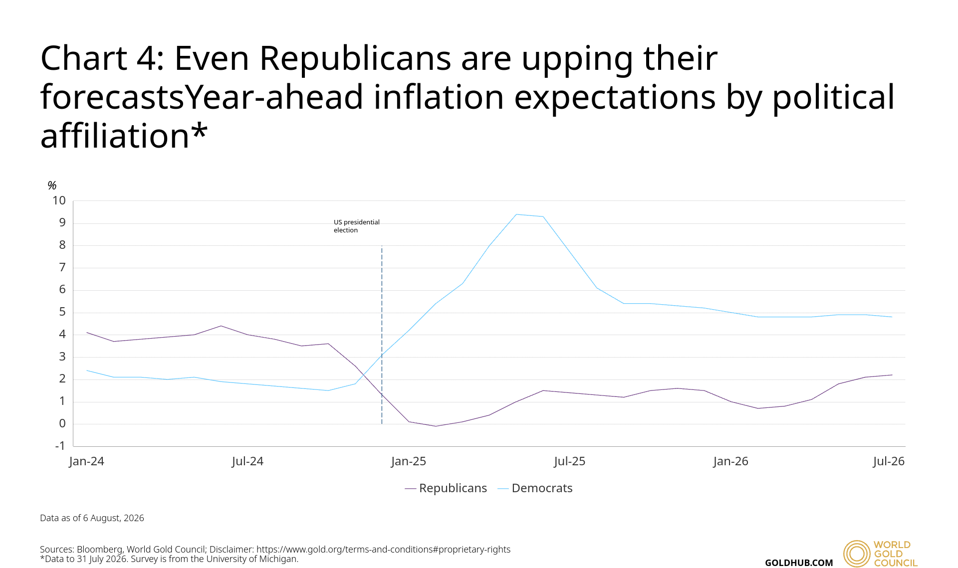 charts
